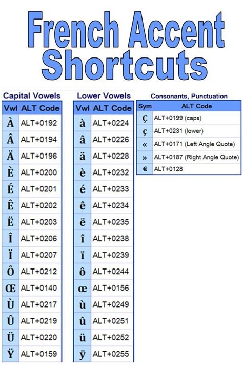 How To Type French Accents: 45+ Shortcuts, Codes, and 